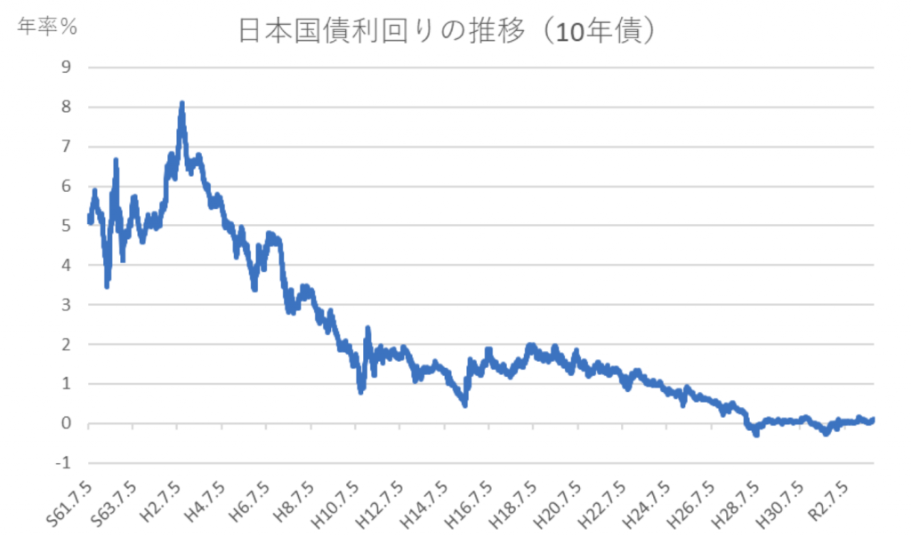 日本国債利回りの推移 | コレクティブハウス